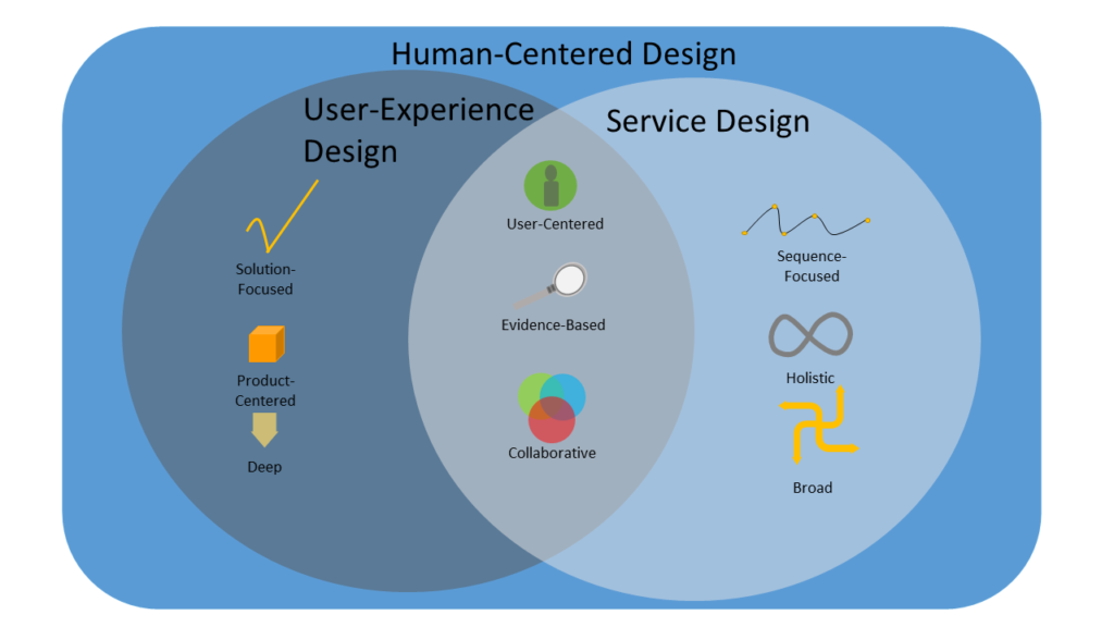 Centre user. User Centered Design. Human Centered Design. Human Centric Design. User Centered Design этапы.