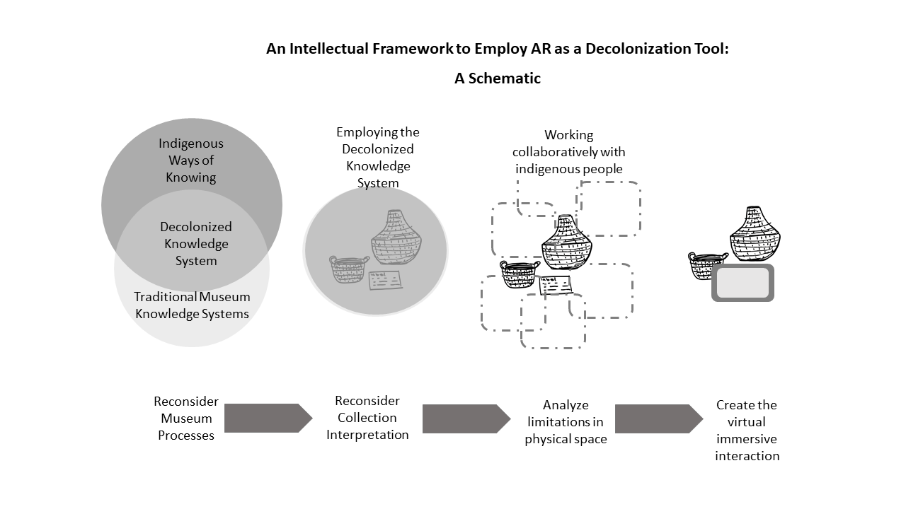 A graphic showing an intellectual framework for using AR for decolonization. 